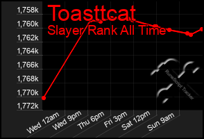 Total Graph of Toasttcat