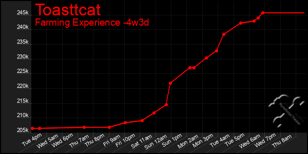 Last 31 Days Graph of Toasttcat