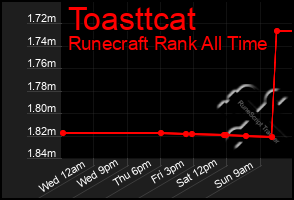 Total Graph of Toasttcat