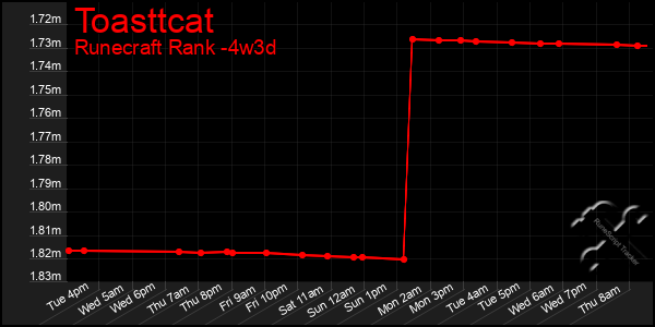 Last 31 Days Graph of Toasttcat
