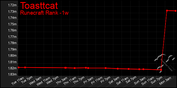 Last 7 Days Graph of Toasttcat