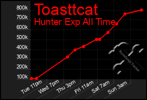 Total Graph of Toasttcat