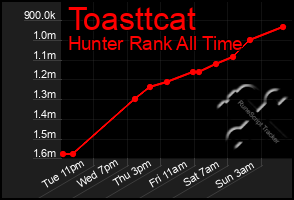 Total Graph of Toasttcat