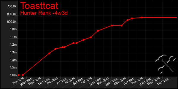 Last 31 Days Graph of Toasttcat