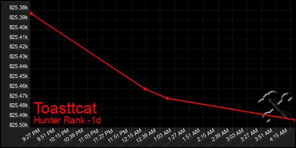 Last 24 Hours Graph of Toasttcat