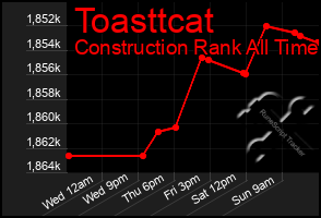 Total Graph of Toasttcat