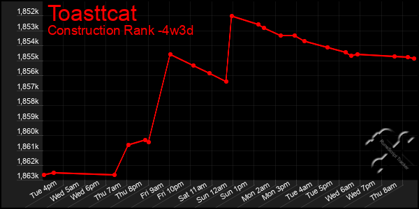 Last 31 Days Graph of Toasttcat