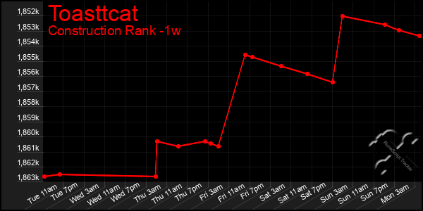 Last 7 Days Graph of Toasttcat