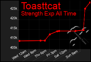Total Graph of Toasttcat