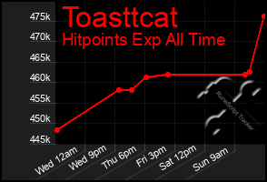 Total Graph of Toasttcat