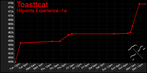 Last 7 Days Graph of Toasttcat