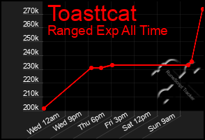 Total Graph of Toasttcat