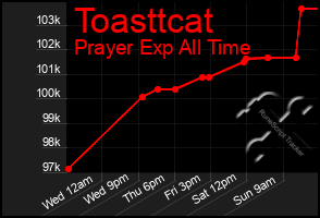 Total Graph of Toasttcat