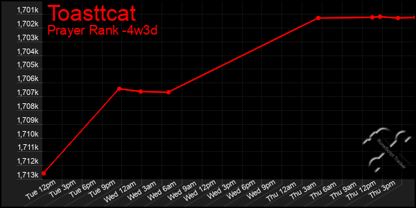 Last 31 Days Graph of Toasttcat