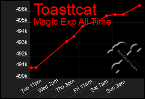 Total Graph of Toasttcat