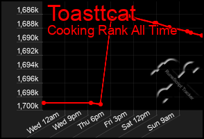 Total Graph of Toasttcat
