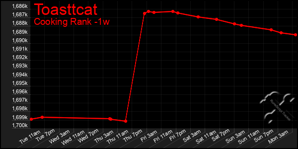 Last 7 Days Graph of Toasttcat