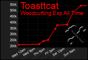 Total Graph of Toasttcat