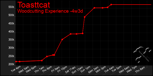Last 31 Days Graph of Toasttcat