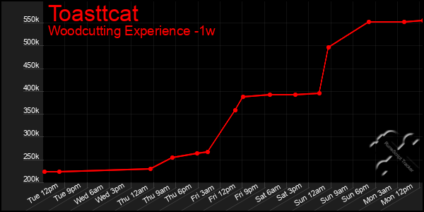 Last 7 Days Graph of Toasttcat