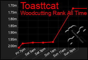 Total Graph of Toasttcat