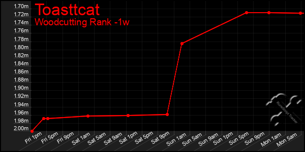 Last 7 Days Graph of Toasttcat