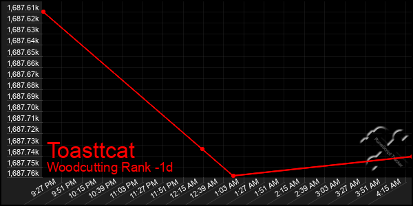 Last 24 Hours Graph of Toasttcat