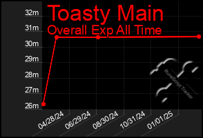 Total Graph of Toasty Main