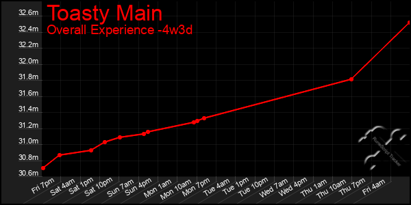 Last 31 Days Graph of Toasty Main