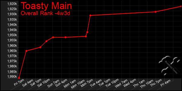 Last 31 Days Graph of Toasty Main