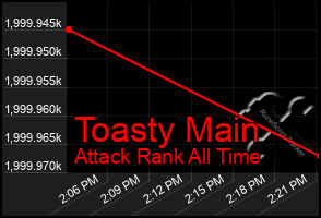 Total Graph of Toasty Main