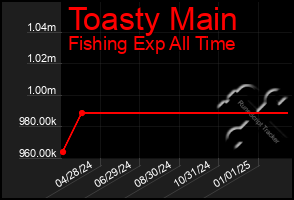 Total Graph of Toasty Main