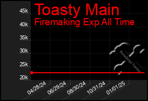 Total Graph of Toasty Main