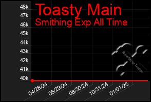 Total Graph of Toasty Main