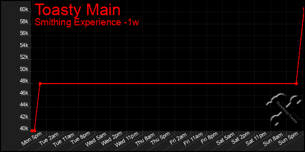 Last 7 Days Graph of Toasty Main