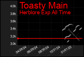 Total Graph of Toasty Main