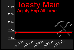 Total Graph of Toasty Main