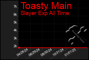 Total Graph of Toasty Main