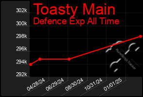 Total Graph of Toasty Main