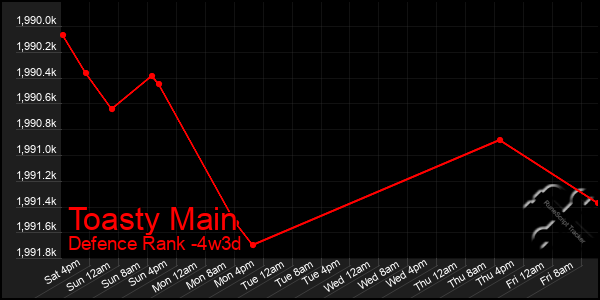 Last 31 Days Graph of Toasty Main