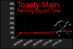 Total Graph of Toasty Main