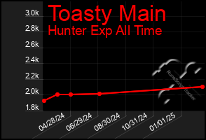 Total Graph of Toasty Main