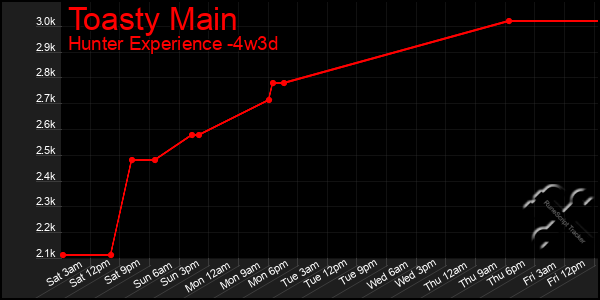 Last 31 Days Graph of Toasty Main