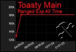 Total Graph of Toasty Main