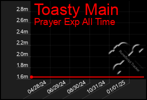 Total Graph of Toasty Main