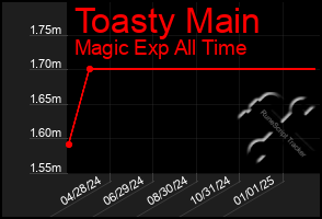 Total Graph of Toasty Main