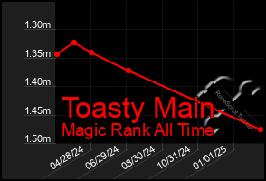 Total Graph of Toasty Main