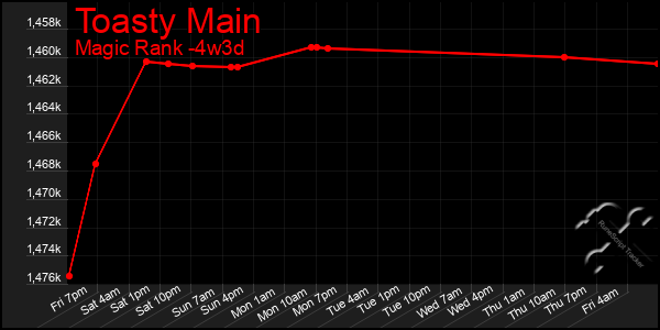 Last 31 Days Graph of Toasty Main