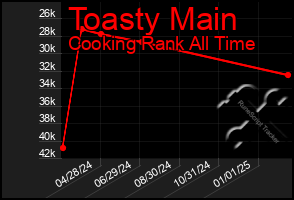 Total Graph of Toasty Main