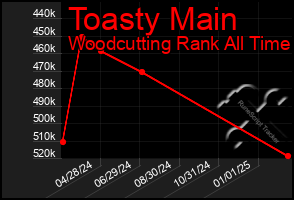 Total Graph of Toasty Main